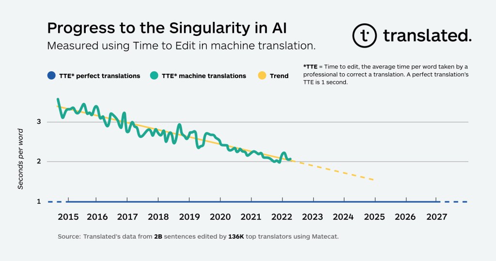Alcanzaremos la singularidad en tan solo seis años, según científicos 2 Alcanzaremos la singularidad en tan solo seis años, según científicos