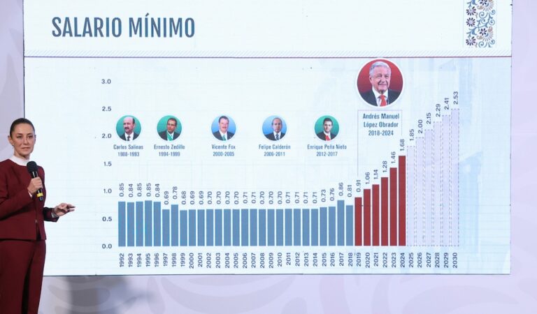 Se confirma aumento del 12% al salario mínimo