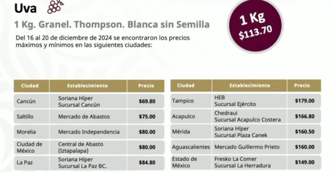 Precio del kilo de uva, 2024
