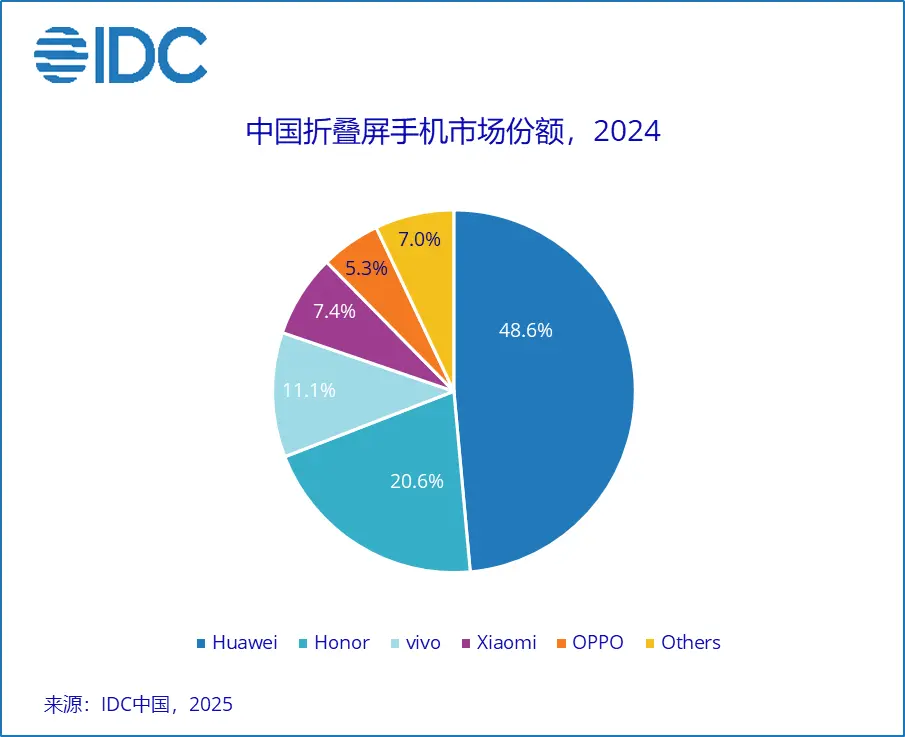 Huawei Foldable Smartphone Market Share China Q4 2024 Huawei Foldable Smartphone Market Share China Q4 2024 - Huawei