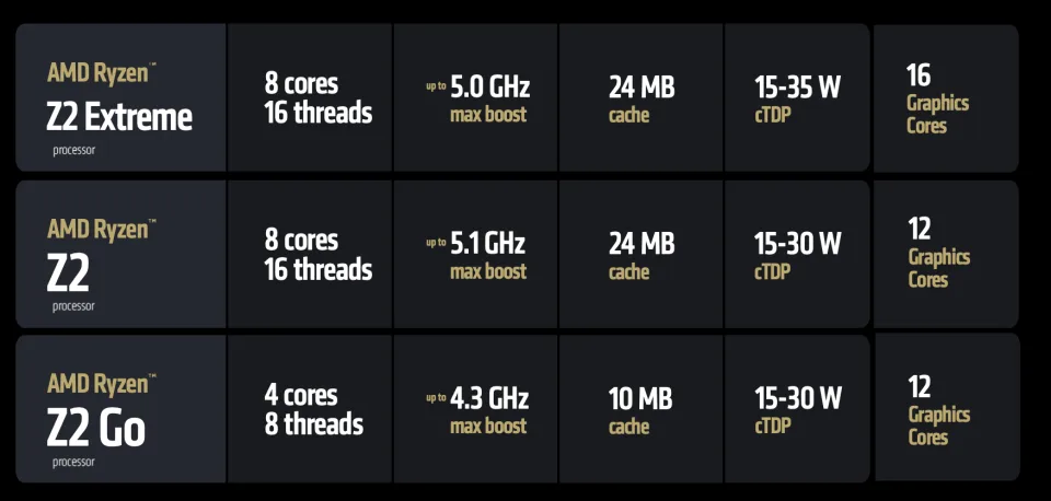 Amd Ryzen Z2 Tabla Comparativa - Ryzen Z2