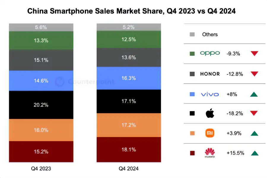 Huawei China Smartphone Market Share China Q4 2024 Huawei China Smartphone Market Share China Q4 2024 - Huawei