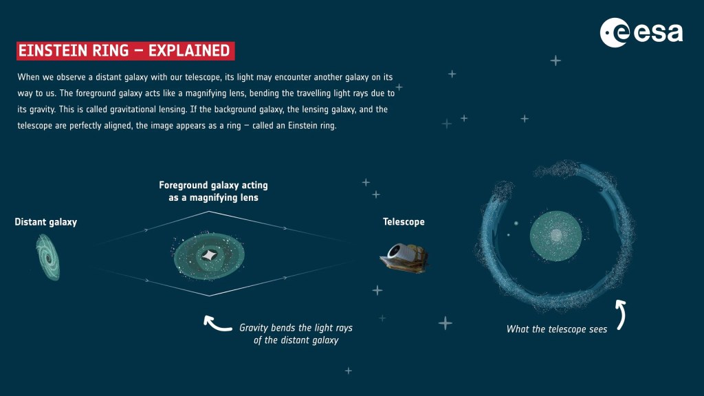 Einstein tenía razón: Euclid descubrió la deformación del espacio-tiempo en un anillo cósmico perfecto 3 Einstein tenía razón: Euclid descubrió la deformación del espacio-tiempo en un anillo cósmico perfecto